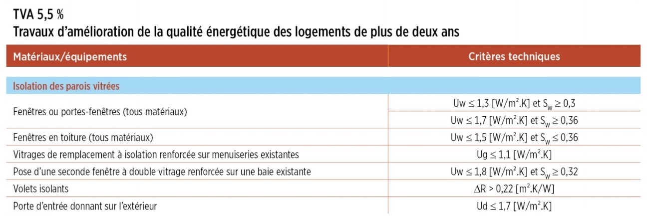 Tableau coeff